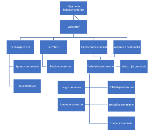 organogram-wv-mar